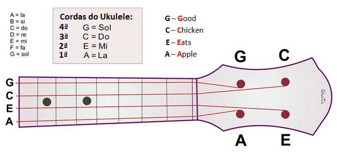 Diagrama de afinação do Ukulele